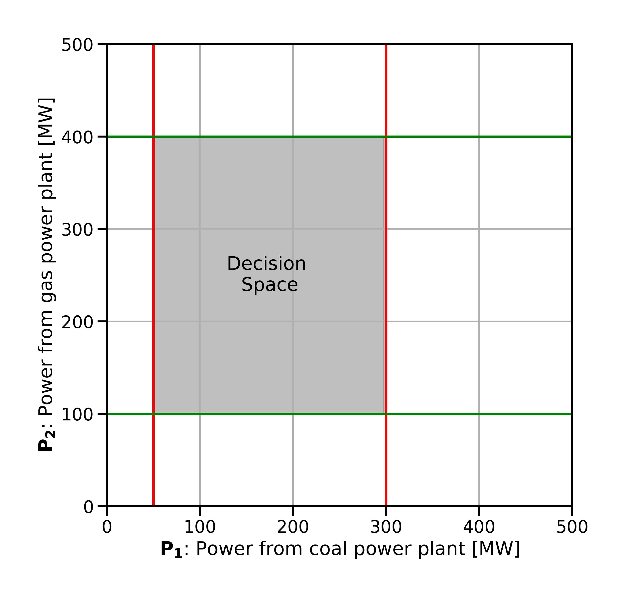 ../_images/fig_dispatchlp_decisionspace_operationalconstraints.jpg