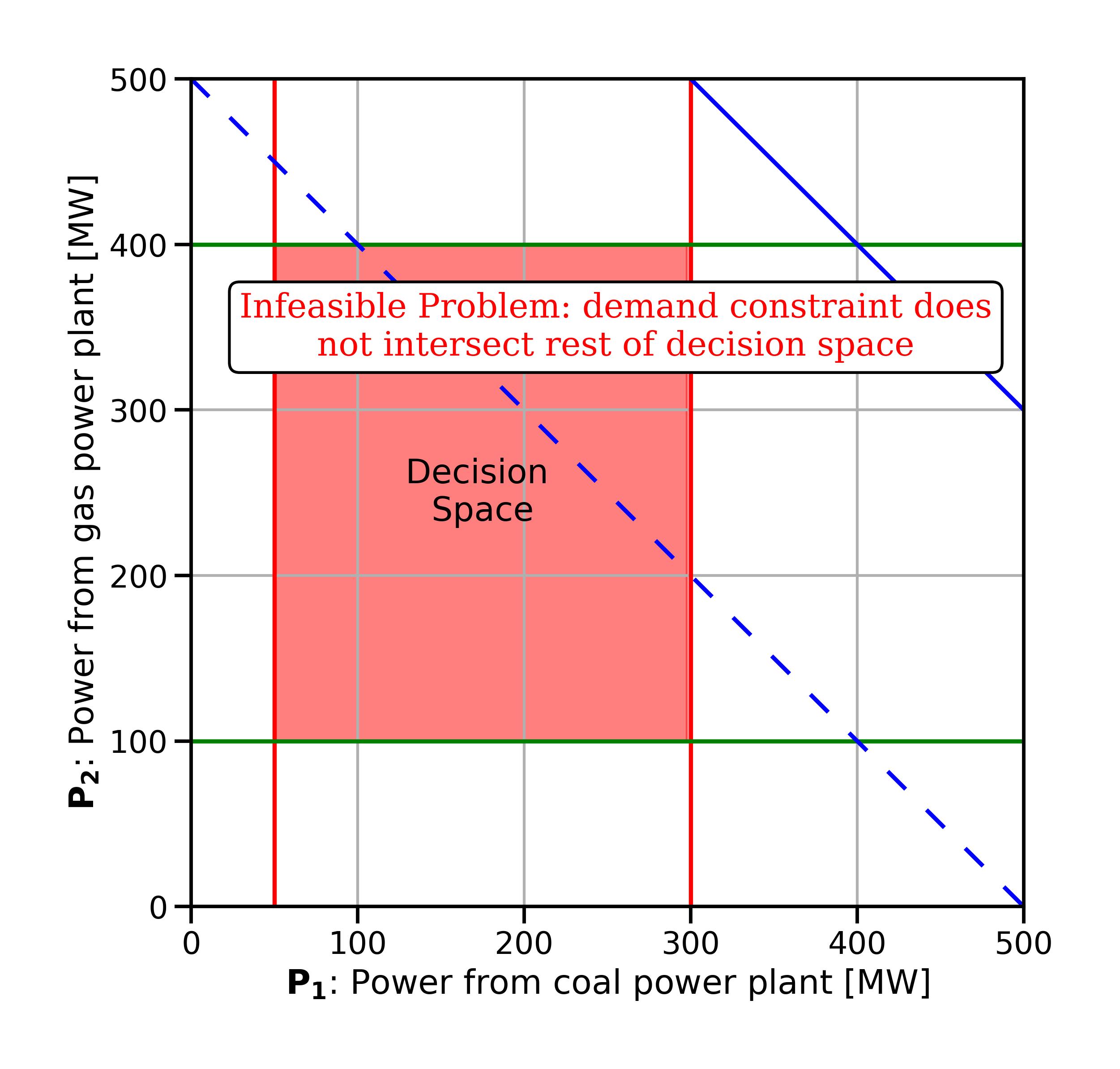 ../_images/fig_sensitivitylp_changed_demandconstraint_infeasible.jpg