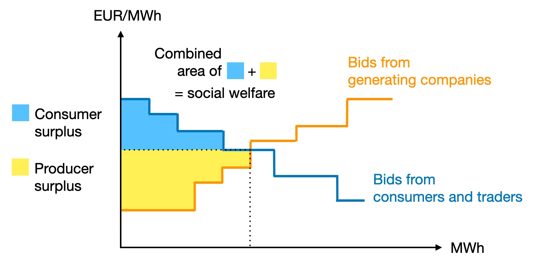 ../_images/markets_social_welfare.jpg